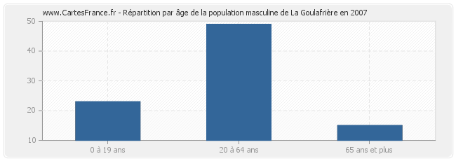 Répartition par âge de la population masculine de La Goulafrière en 2007